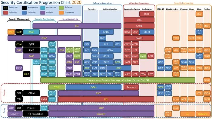 There are also a lot of images about certifications and their paths, such as this one.
